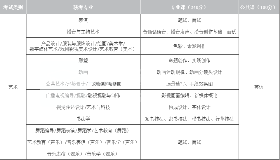 2022年河北专接本艺术类考试内容与分值.png