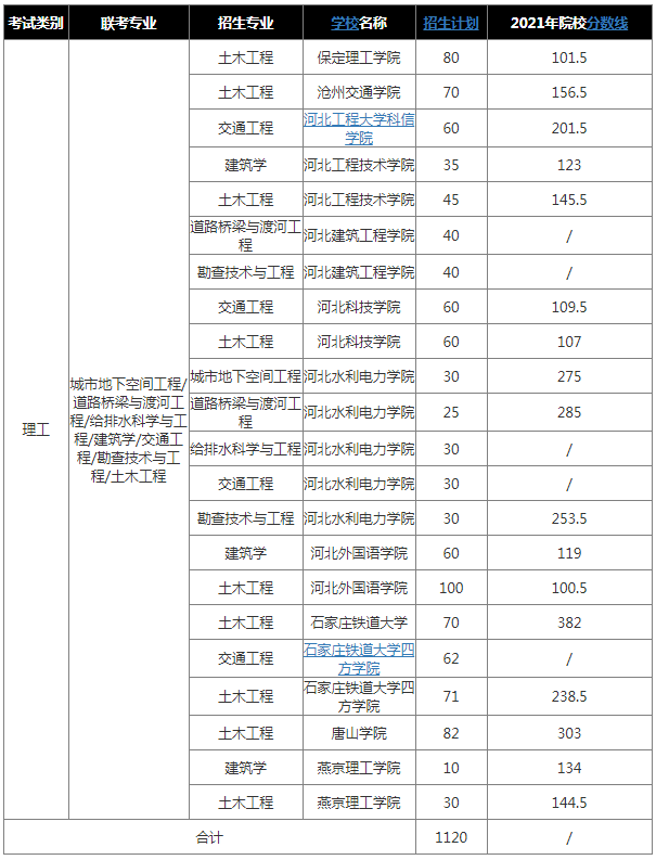 2022年河北专升本土木联考专业招生人数及录取分数线