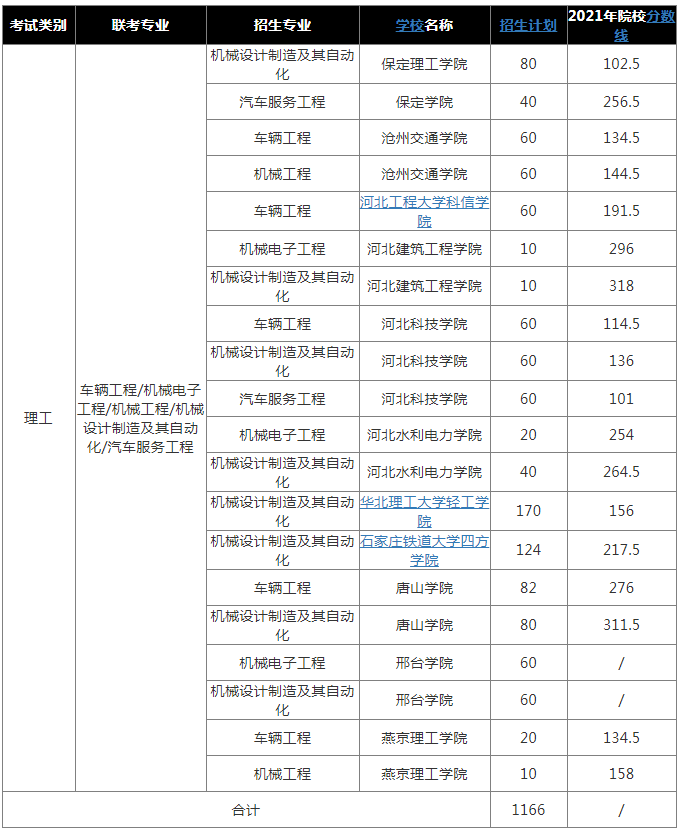 2022年河北专升本机械联考专业招生人数及录取分数线