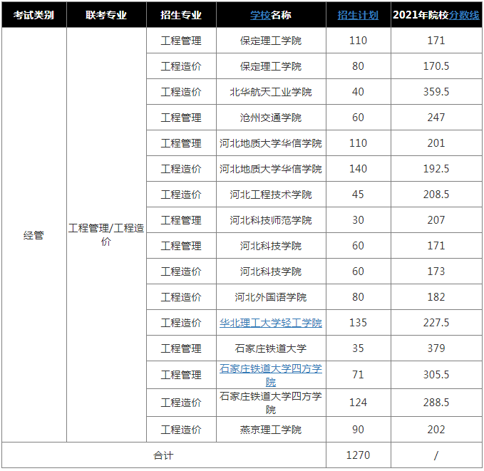 2022年河北专升本工程管理专业招生人数及录取分数线