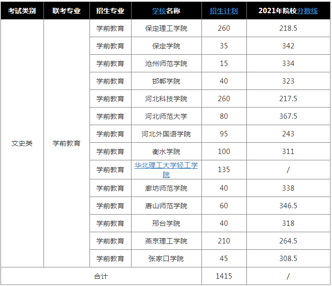 2022年河北专升本学前教育专业招生人数及录取分数线
