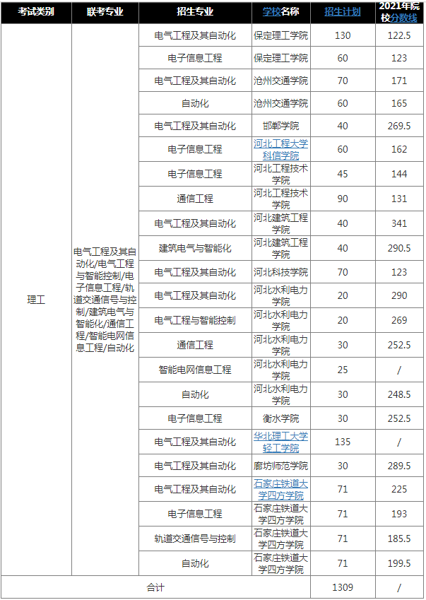 2022年河北专升本电气联考专业招生人数及录取分数线