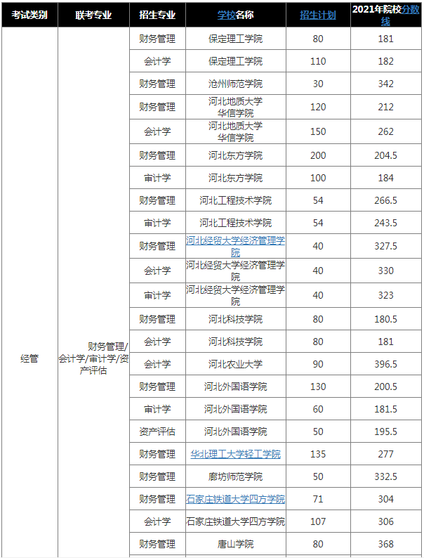 2022年河北专升本会计联考专业招生人数及录取分数线