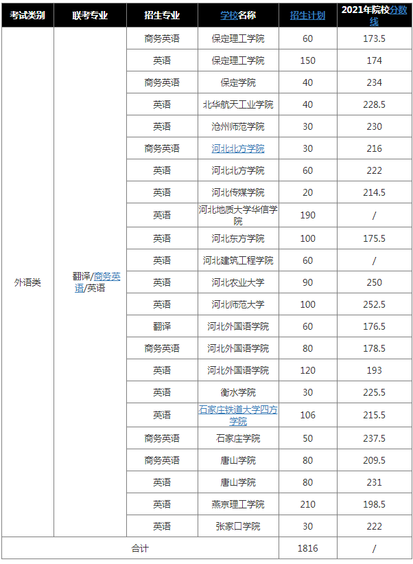 2022年河北专升本英语联考专业招生人数及录取分数线