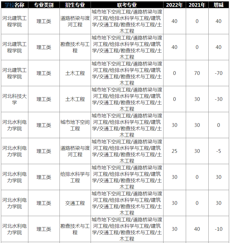 2022年河北专升本土木工程专业有哪些公办院校招生