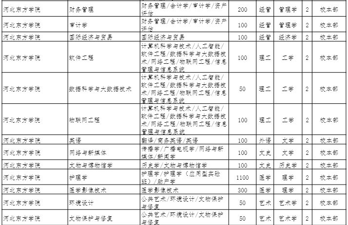 2022年河北东方学院专升本招生专业