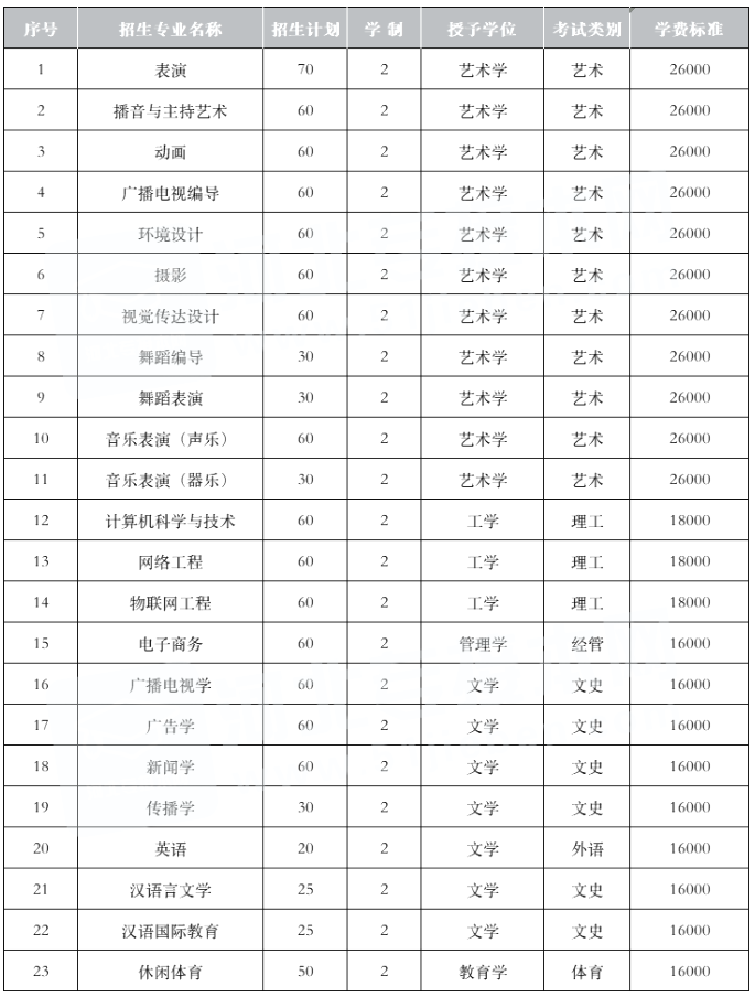 2022年河北传媒学院专升本招生计划