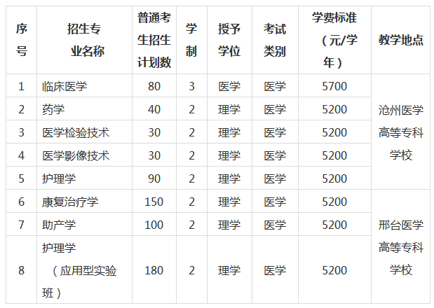 2022年河北医科大学专升本招生计划