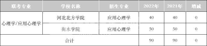 2021-2022年河北专升本文史类专业招生人数对比——心理学 应用心理学专业