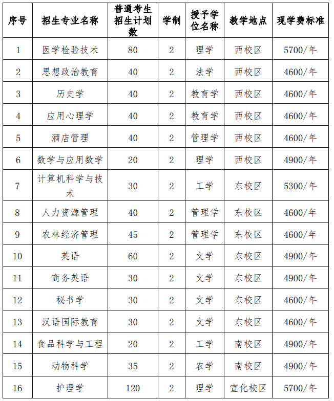 2022年河北北方学院专升本招生计划