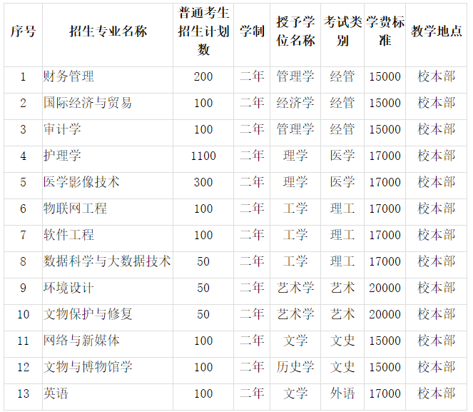 2022年河北东方学院专升本招生计划