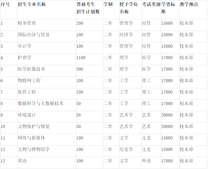 2022年河北东方学院专升本招生计划