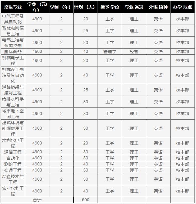 2022年河北水利电力学院专升本招生计划