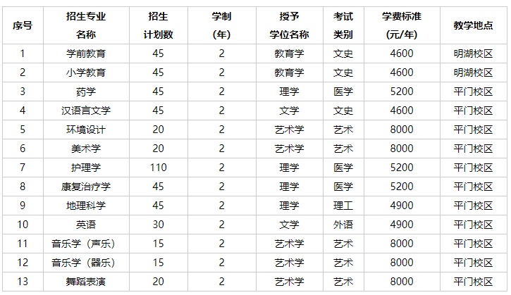 2022年张家口学院专升本招生章程