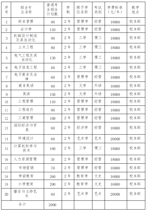 2022年保定理工学院专升本招生计划