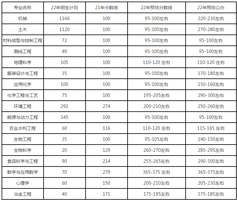 河北专升本院校分数线理工类预估