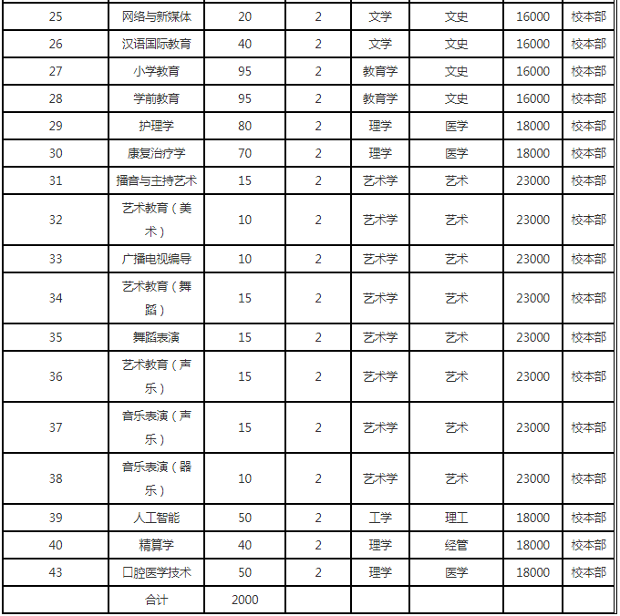 河北外国语学院专升本招生计划