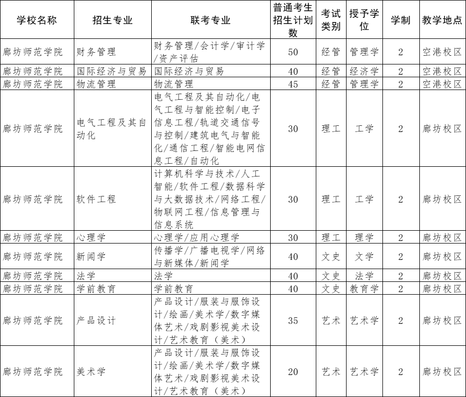 廊坊师范学院专升本招生计划
