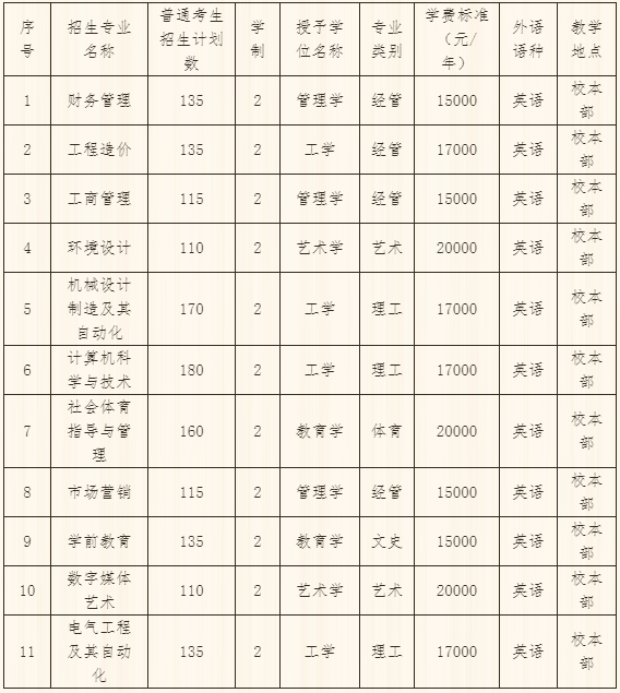 2022年华北理工大学轻工学院专升本招生计划