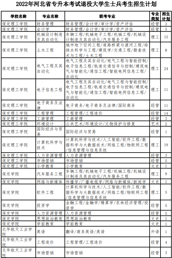 2022年河北专升本退役大学生士兵考生招生计划