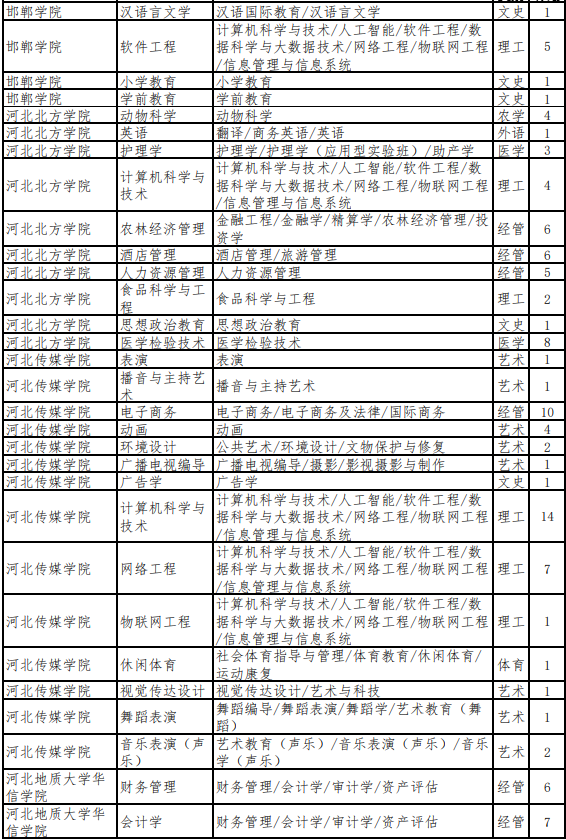 2022年河北专升本退役大学生士兵考生招生计划