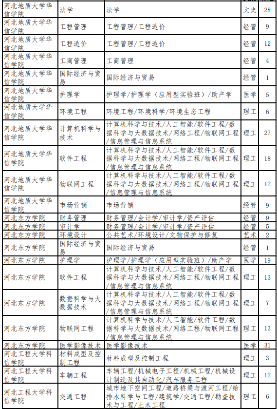 2022年河北专升本退役大学生士兵考生招生计划