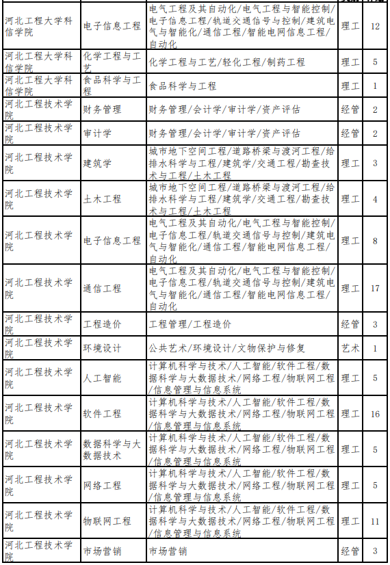 2022年河北专升本退役大学生士兵考生招生计划