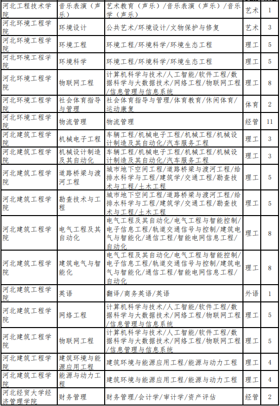 2022年河北专升本退役大学生士兵考生招生计划