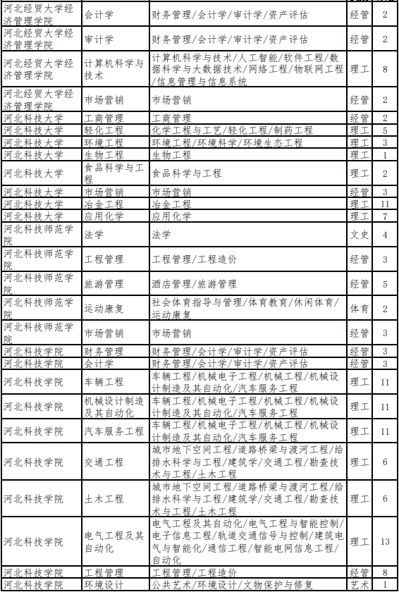 2022年河北专升本退役大学生士兵考生招生计划