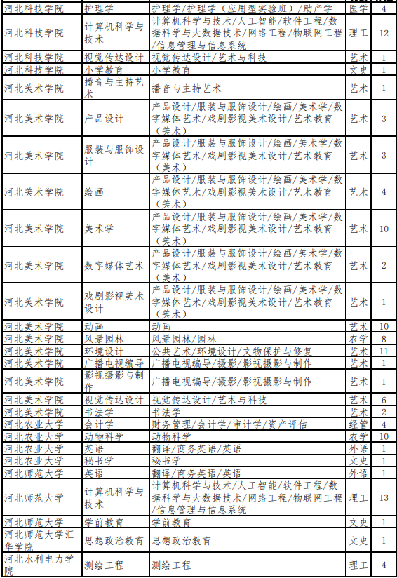 2022年河北专升本退役大学生士兵考生招生计划