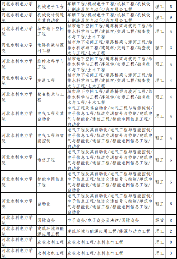 2022年河北专升本退役大学生士兵考生招生计划