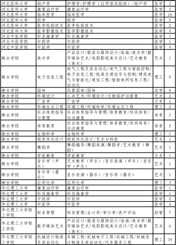 2022年河北专升本退役大学生士兵考生招生计划