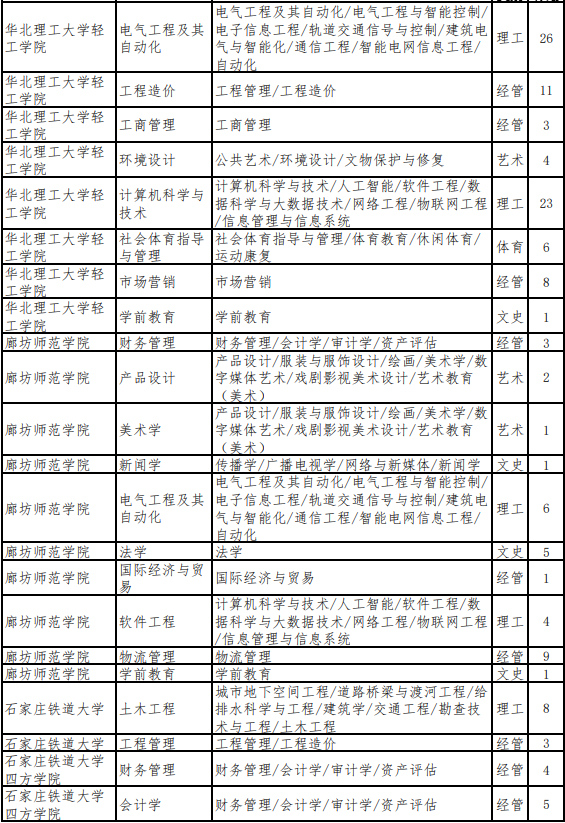 2022年河北专升本退役大学生士兵考生招生计划