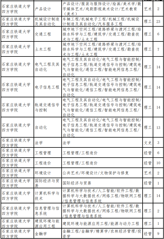 2022年河北专升本退役大学生士兵考生招生计划