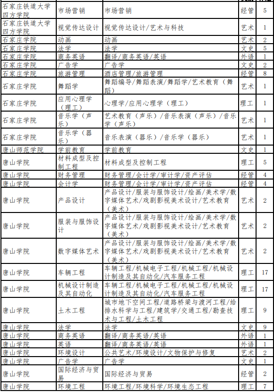 2022年河北专升本退役大学生士兵考生招生计划