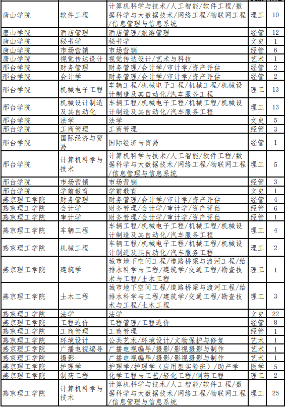 2022年河北专升本退役大学生士兵考生招生计划