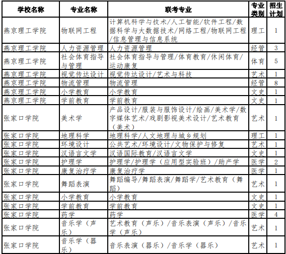 2022年河北专升本退役大学生士兵考生招生计划