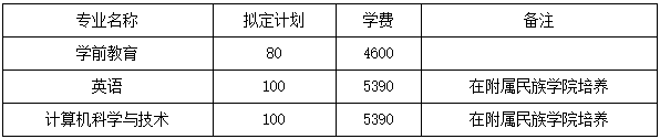 河北师范大学专升本招生计划