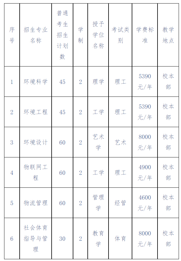 2022年河北环境工程学院专升本招生政策.png