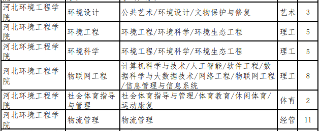 2022年河北环境工程学院专升本退役士兵招生计划