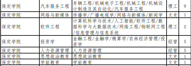 2022年河北保定学院退役士兵招生计划