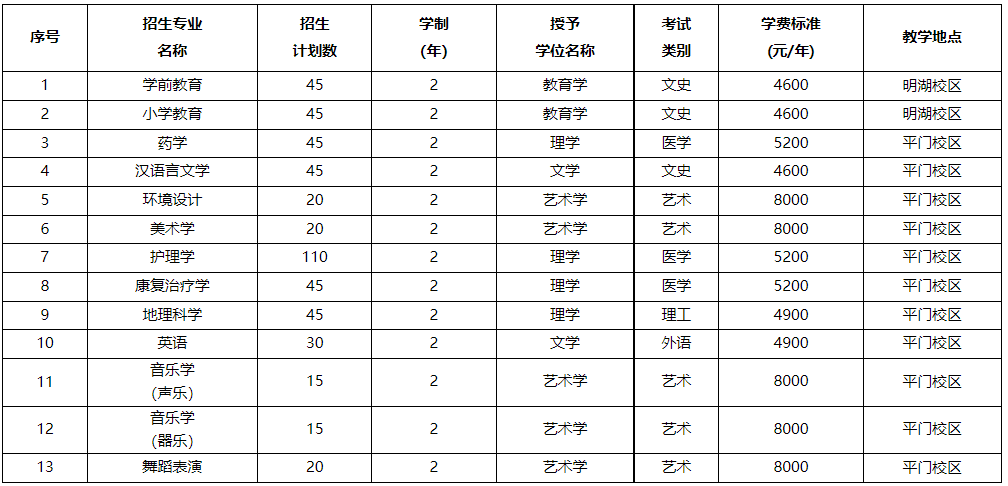 张家口学院专升本学费