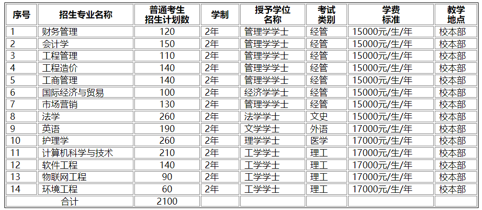 2022年河北地质大学华信学院专升本学费标准.png