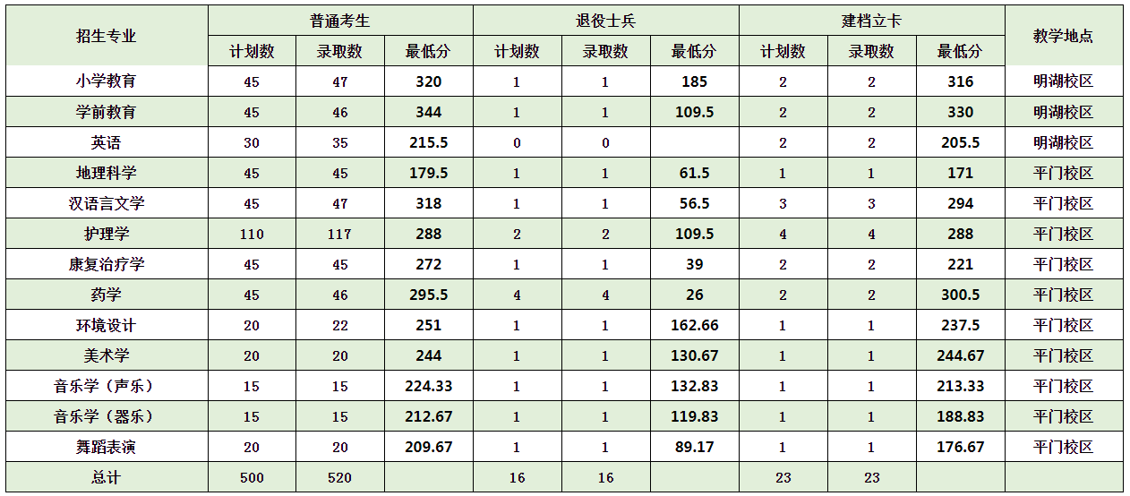 2022年张家口学院专升本分数线