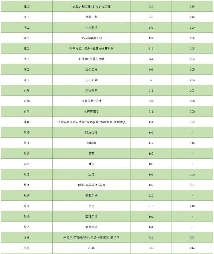 河北专升本普通考生与建档立卡考生分数线对比