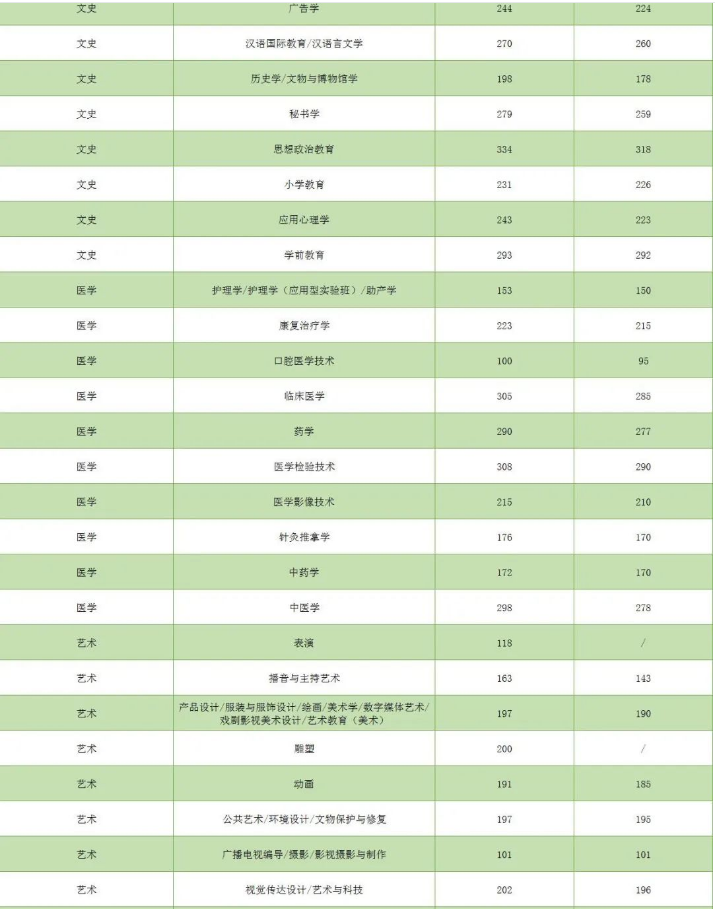 河北专升本普通考生与建档立卡考生分数线对比