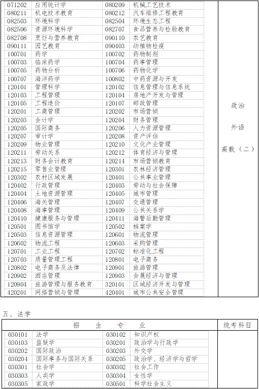 河北成考专升本考试科目对照表