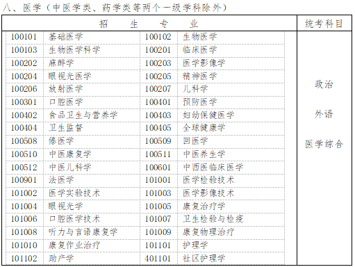 河北成考专升本考试科目对照表