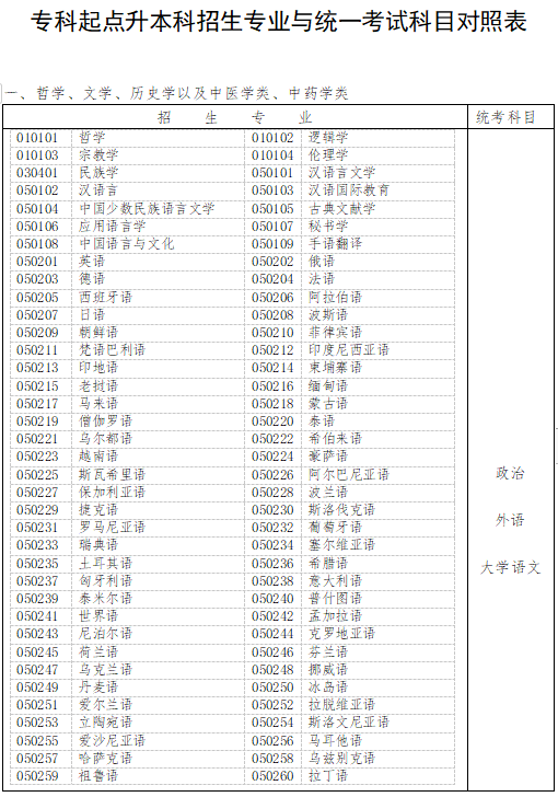 河北成考专升本考试科目对照表
