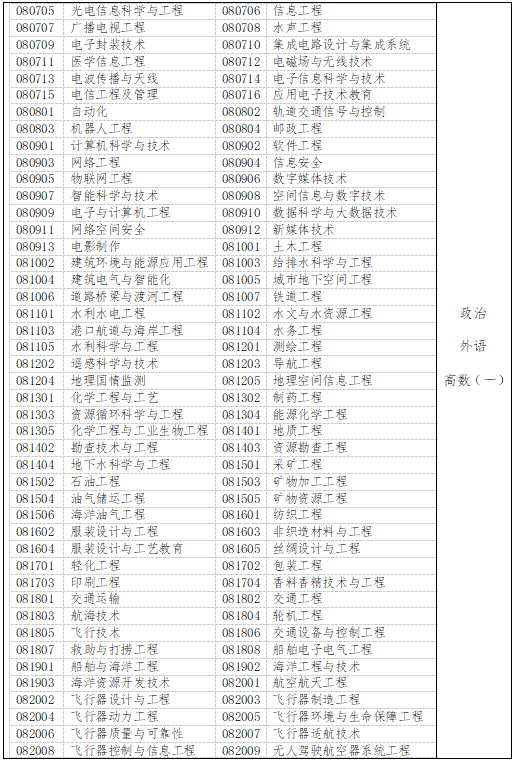 河北成考专升本考试科目对照表